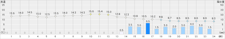 興部(>2022年05月28日)のアメダスグラフ