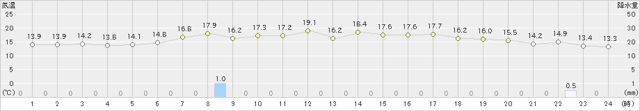 花巻(>2022年05月28日)のアメダスグラフ