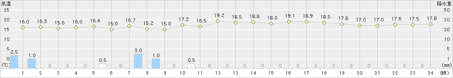 鶴岡(>2022年05月28日)のアメダスグラフ