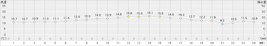 奥日光(>2022年05月28日)のアメダスグラフ