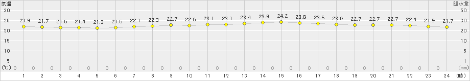 神津島(>2022年05月28日)のアメダスグラフ