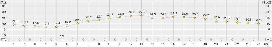 船橋(>2022年05月28日)のアメダスグラフ