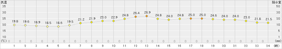 千葉(>2022年05月28日)のアメダスグラフ