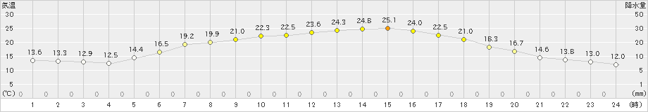 辰野(>2022年05月28日)のアメダスグラフ