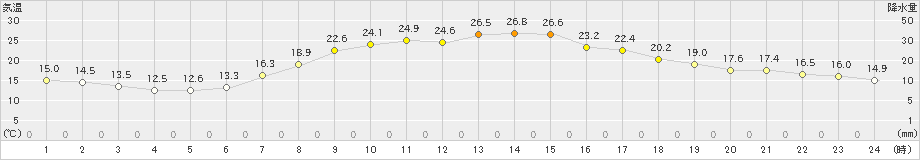 南信濃(>2022年05月28日)のアメダスグラフ