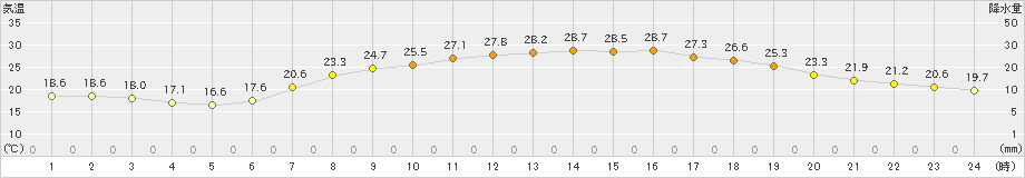 三島(>2022年05月28日)のアメダスグラフ