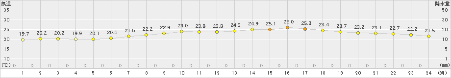 御前崎(>2022年05月28日)のアメダスグラフ
