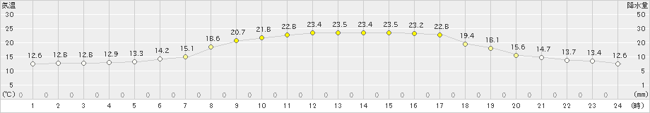 樽見(>2022年05月28日)のアメダスグラフ