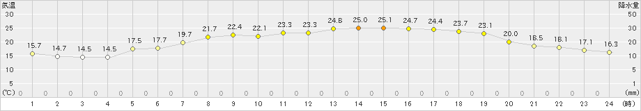 鳥羽(>2022年05月28日)のアメダスグラフ