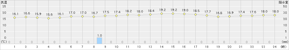 弾崎(>2022年05月28日)のアメダスグラフ