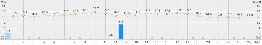 下関(>2022年05月28日)のアメダスグラフ