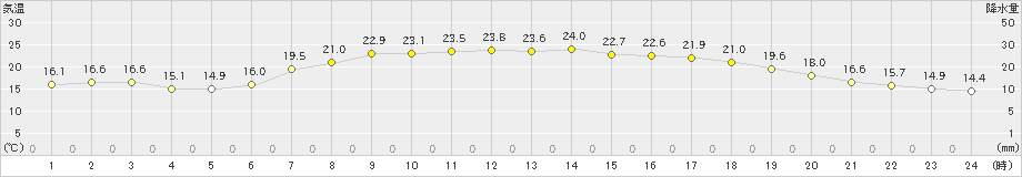 氷見(>2022年05月28日)のアメダスグラフ