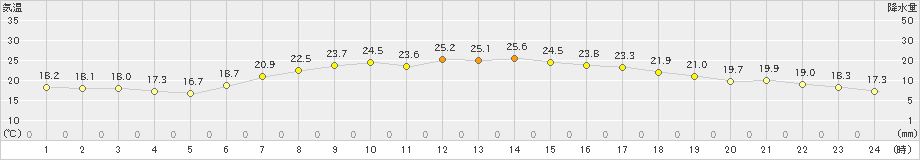 伏木(>2022年05月28日)のアメダスグラフ