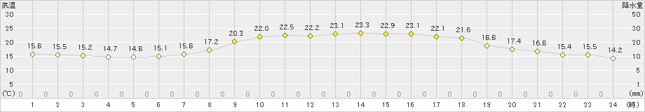 勝山(>2022年05月28日)のアメダスグラフ