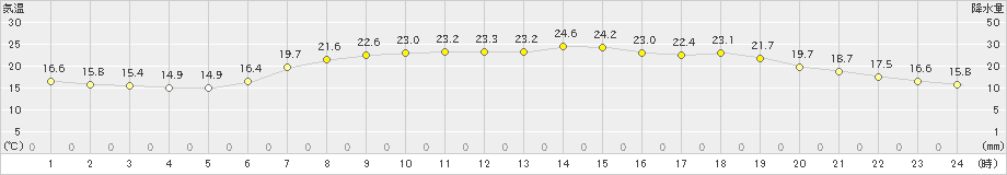 青谷(>2022年05月28日)のアメダスグラフ