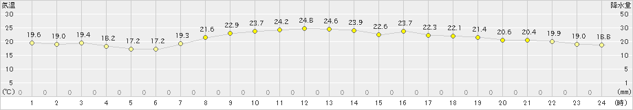 口之津(>2022年05月28日)のアメダスグラフ