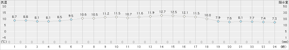 厚床(>2022年05月29日)のアメダスグラフ