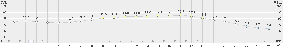 新和(>2022年05月29日)のアメダスグラフ