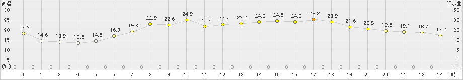 亘理(>2022年05月29日)のアメダスグラフ