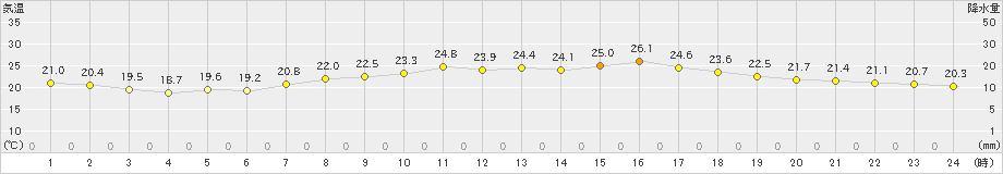 御前崎(>2022年05月29日)のアメダスグラフ