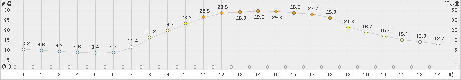 神岡(>2022年05月29日)のアメダスグラフ