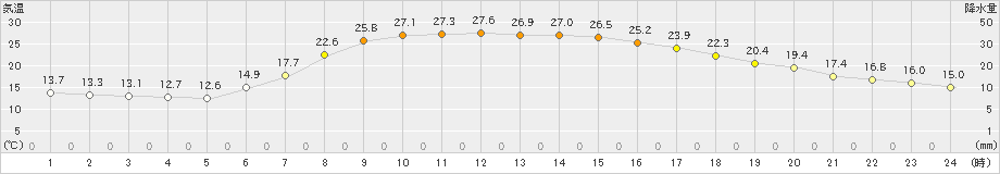 氷見(>2022年05月29日)のアメダスグラフ