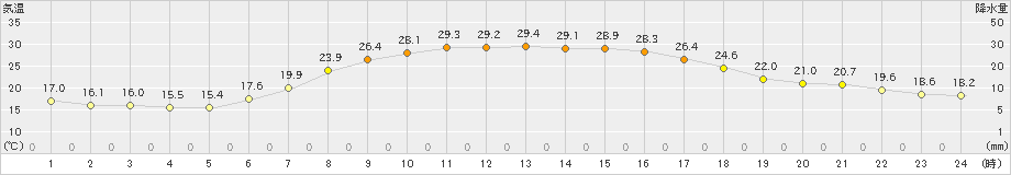 伏木(>2022年05月29日)のアメダスグラフ