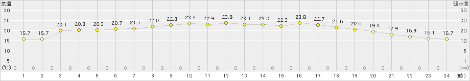 志賀(>2022年05月29日)のアメダスグラフ