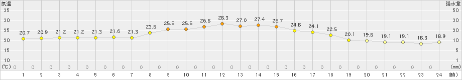 越廼(>2022年05月29日)のアメダスグラフ