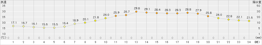 大津(>2022年05月29日)のアメダスグラフ