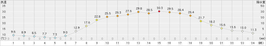 大朝(>2022年05月29日)のアメダスグラフ