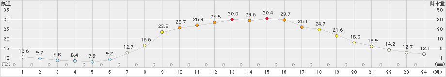 瑞穂(>2022年05月29日)のアメダスグラフ