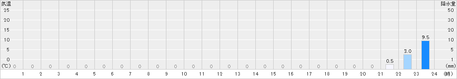 長浦岳(>2022年05月29日)のアメダスグラフ