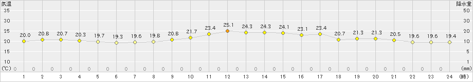 宮崎(>2022年05月29日)のアメダスグラフ