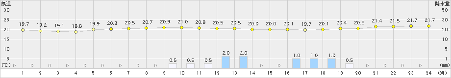 種子島(>2022年05月29日)のアメダスグラフ