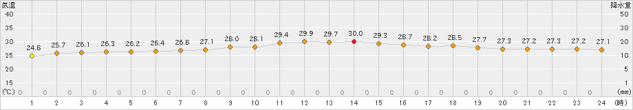 久米島(>2022年05月29日)のアメダスグラフ