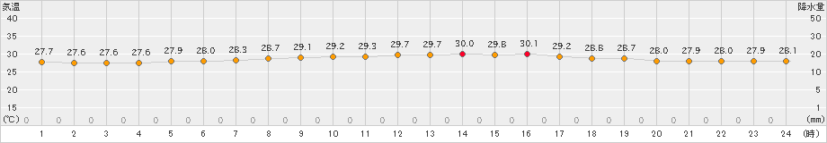 西表島(>2022年05月29日)のアメダスグラフ