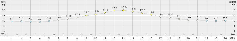 長沼(>2022年05月30日)のアメダスグラフ