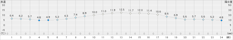 白滝(>2022年05月30日)のアメダスグラフ