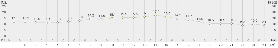 上士幌(>2022年05月30日)のアメダスグラフ
