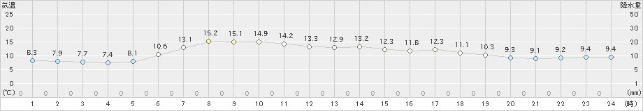 日高門別(>2022年05月30日)のアメダスグラフ