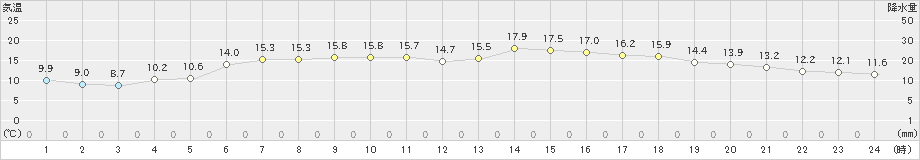 大間(>2022年05月30日)のアメダスグラフ