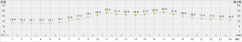 能代(>2022年05月30日)のアメダスグラフ