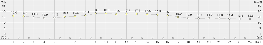 塩釜(>2022年05月30日)のアメダスグラフ