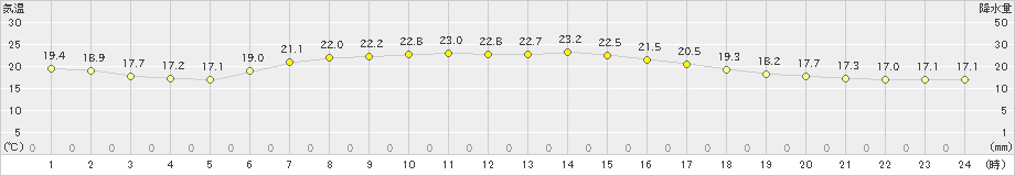 下妻(>2022年05月30日)のアメダスグラフ