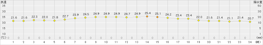 三宅島(>2022年05月30日)のアメダスグラフ