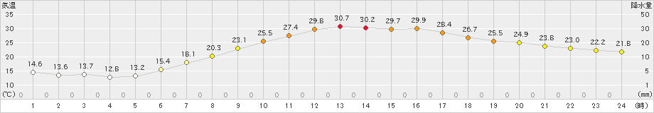 十日町(>2022年05月30日)のアメダスグラフ