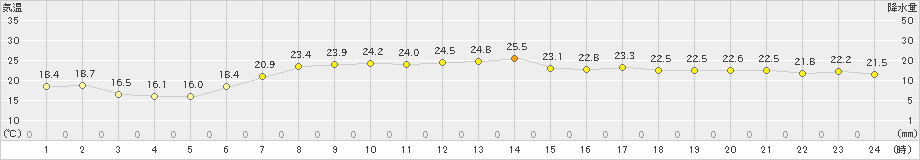 かほく(>2022年05月30日)のアメダスグラフ