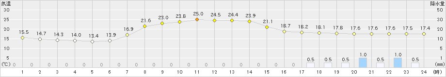 生野(>2022年05月30日)のアメダスグラフ