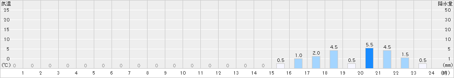 護摩壇山(>2022年05月30日)のアメダスグラフ